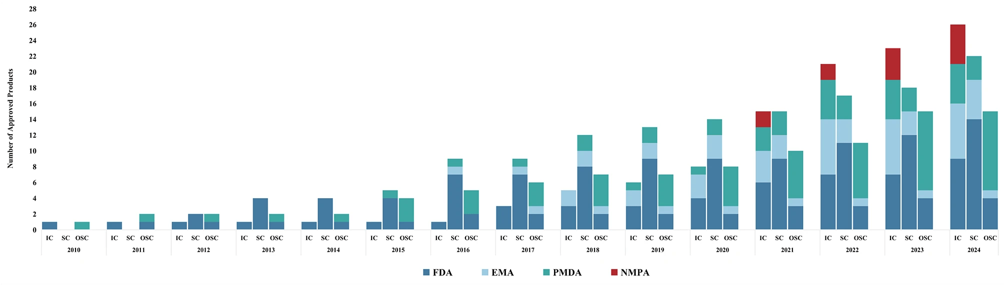 圖1:NMPA、FDA、EMA和PMDA批準(zhǔn)上市的細(xì)胞治療產(chǎn)品累計(jì)數(shù)量(2010-2024年)。 圖1:NMPA、FDA、EMA和PMDA批準(zhǔn)上市的細(xì)胞治療產(chǎn)品累計(jì)數(shù)量(2010-2024年)。