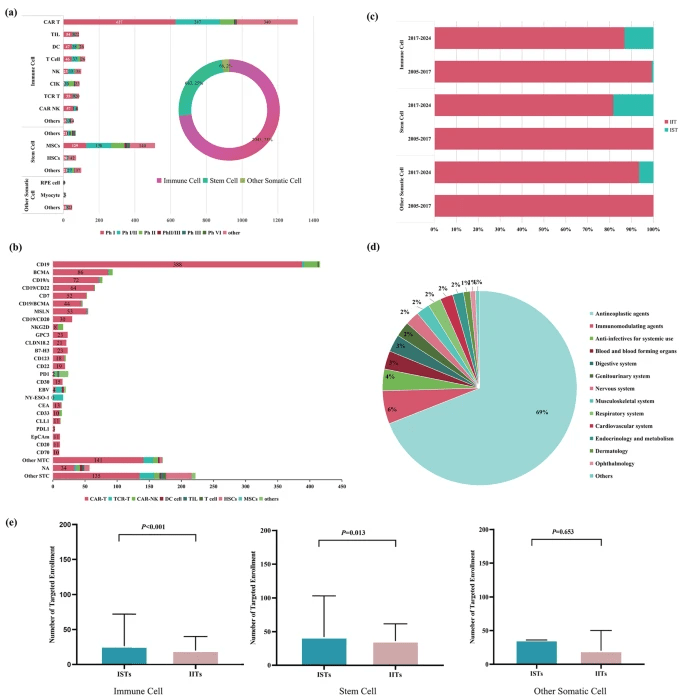 圖2:中國細(xì)胞治療臨床試驗(yàn)范圍及分布。 圖2:中國細(xì)胞治療臨床試驗(yàn)范圍及分布。