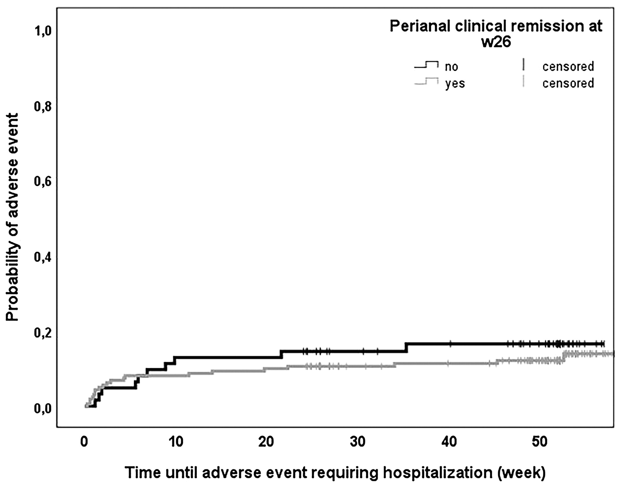 圖5：隨訪期間需要住院治療的不良事件的生存特征。根據第26周時肛周臨床緩解情況對患者進行分層。