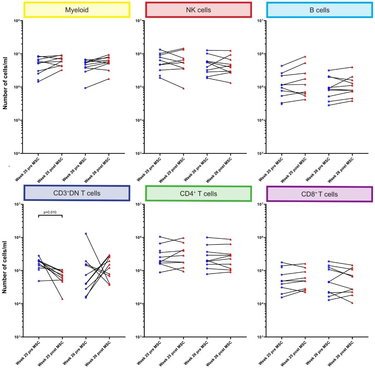 研究結(jié)果顯示，輸注MSC后第34周，B細胞和CD8+T細胞的數(shù)量顯著增加。