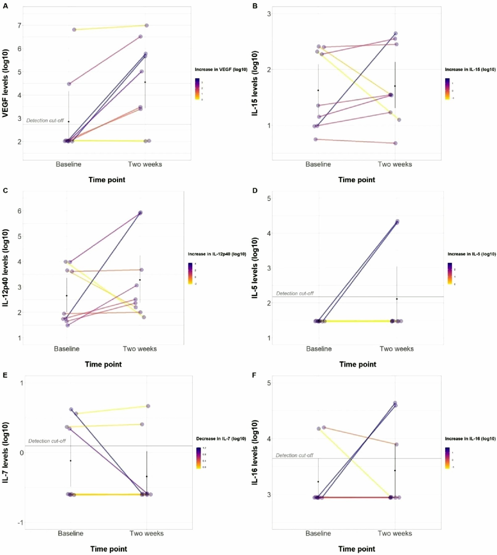 圖3:AD-MSCs 注射后腦脊液 (CSF) 參數的變化 圖3:AD-MSCs 注射后腦脊液 (CSF) 參數的變化