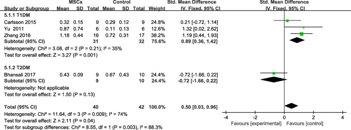 圖6：個人隨訪后間充質(zhì)干細胞治療組和對照組的F-CP變化