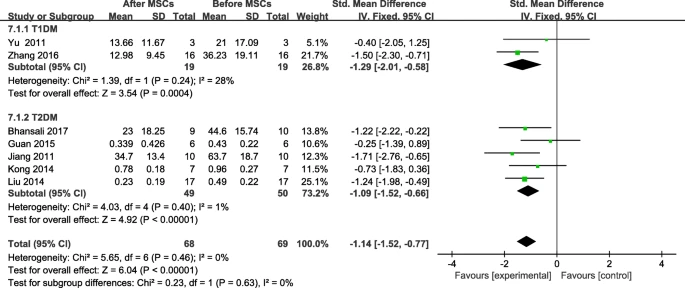 圖8：間充質(zhì)干細胞治療后糖尿病患者胰島素需求的變化及個人隨訪