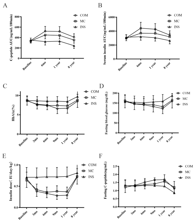 圖1:雙MSC+MC、僅MC和對照組在基線、6個月、1年和8年時的C肽AUC和血清胰島素AUC。 圖1:雙MSC+MC、僅MC和對照組在基線、6個月、1年和8年時的C肽AUC和血清胰島素AUC。