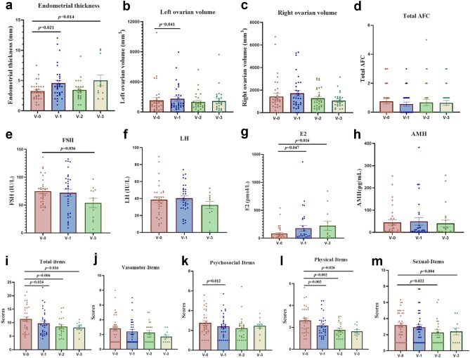 圖 3：?hAECT 對(duì) V-1、V-2 和 V-3 時(shí)全 POF 患者的影響