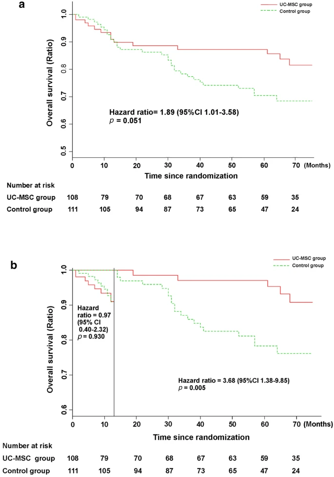 圖3：接受UC-MSC輸注或常規治療方案治療的HBV相關失代償性肝硬化患者的無病生存率。