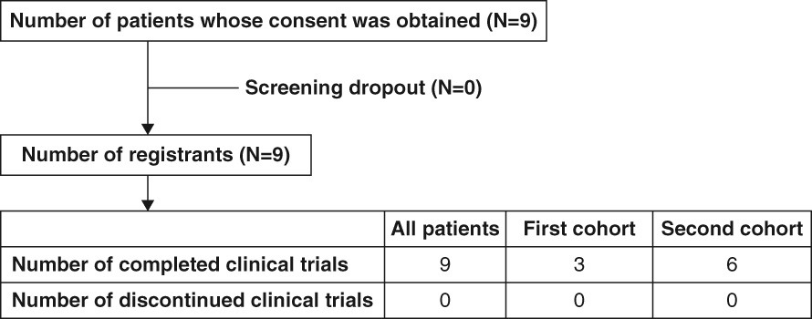 圖1：臨床試驗患者流程圖。
