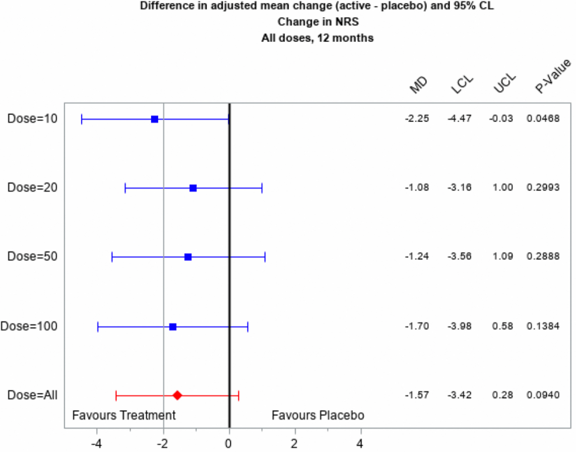圖5：治療效果在第 12 個(gè)月時(shí)對疼痛減輕（NPRS）的估計(jì)