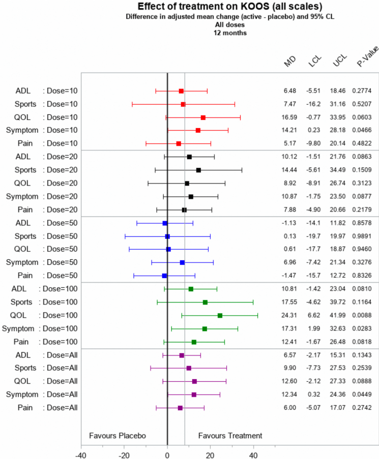 圖6：第 12 個(gè)月時(shí)通過 KOOS 分量表測量的治療效果對疼痛和功能的估計(jì)