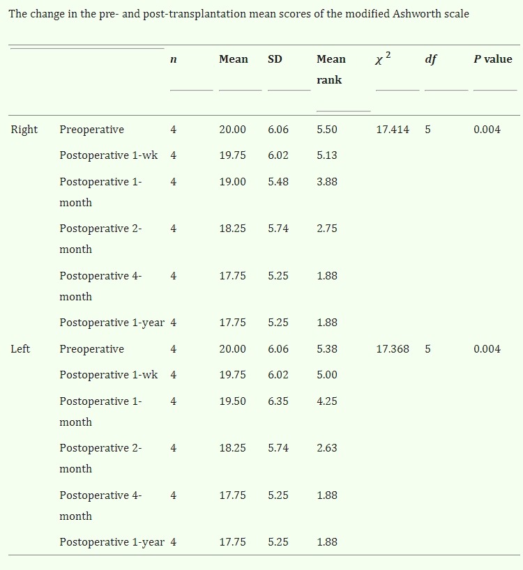 圖2:MAS評(píng)分的變化情況 圖2:MAS評(píng)分的變化情況