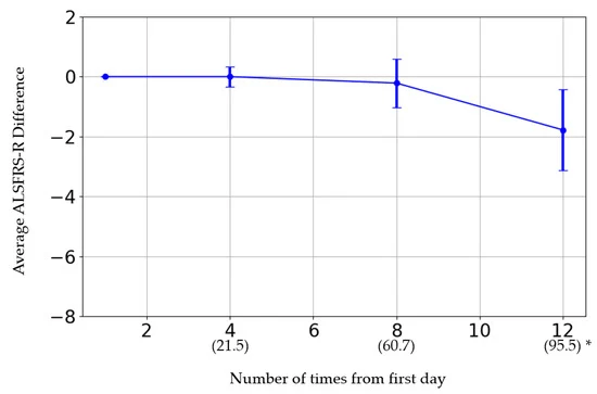 圖3:橫軸表示給藥次數。括號內的日期為第一次給藥日期。 圖3:橫軸表示給藥次數。括號內的日期為第一次給藥日期。