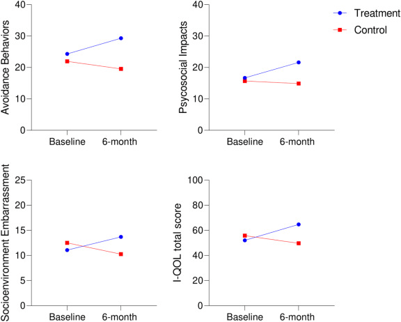 圖4：研究期間治療組和對照組失禁生活質量 (I-QOL) 總體和領域評分的變化。