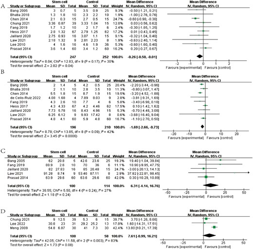 圖3：森林圖顯示 RCT 對 (A) mRS、(B) NIHSS、(C) BI 和 (D) FMA 的效應大小。