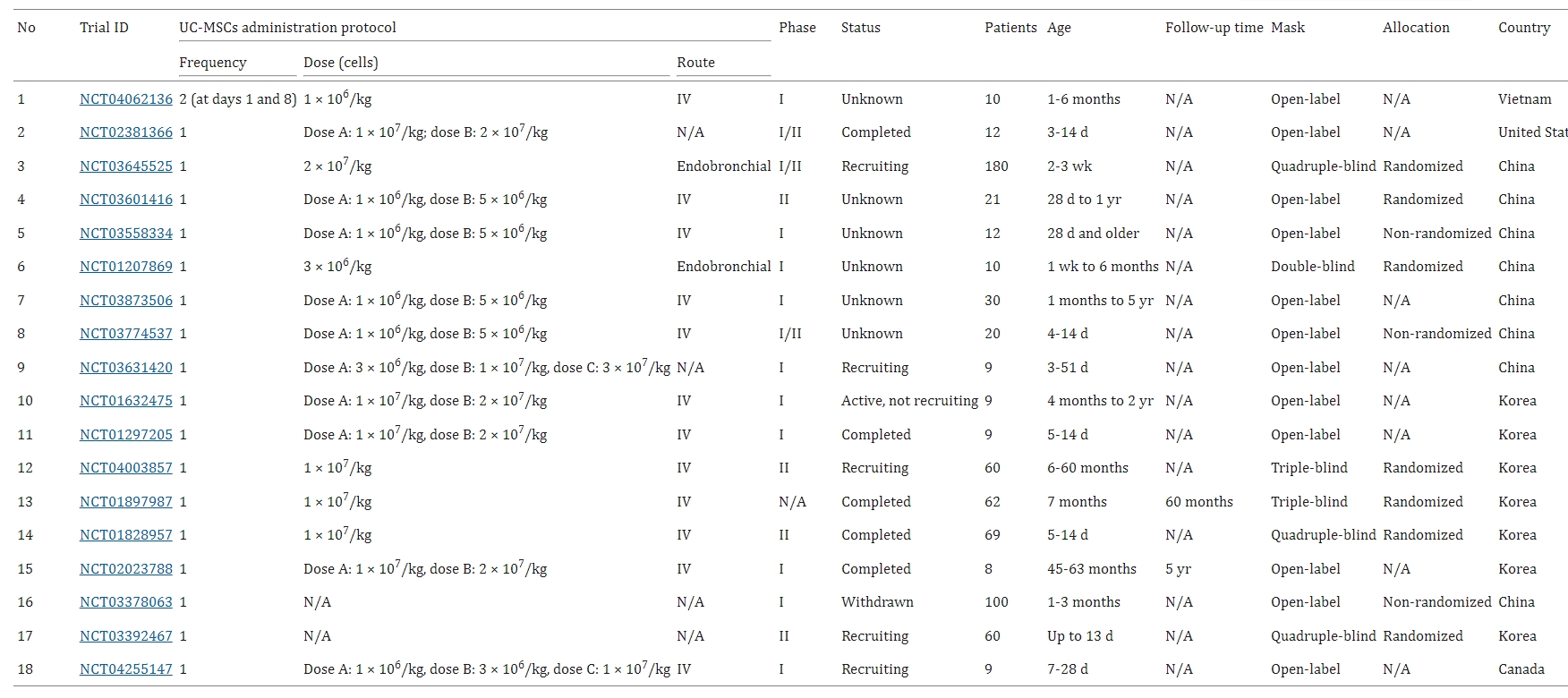 圖5：臍帶間充質(zhì)干細胞治療支氣管肺發(fā)育不良患者的臨床試驗