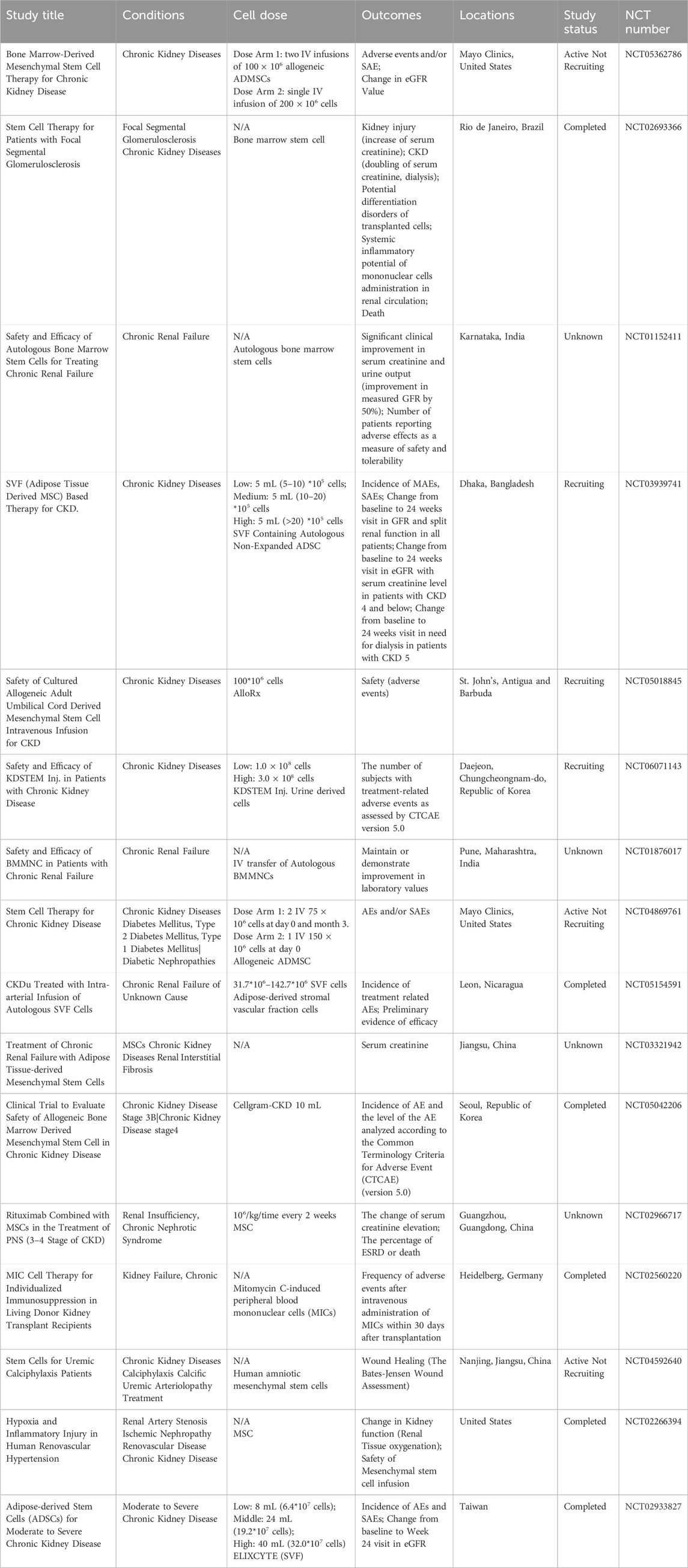 表2：細胞治療慢性腎病的臨床試驗。