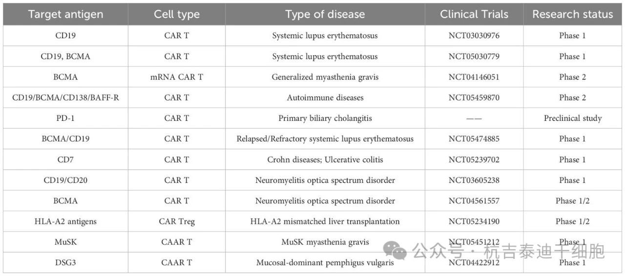 表1：CAR-T療法在自身免疫性疾病中的現狀（截至2024年5月）。