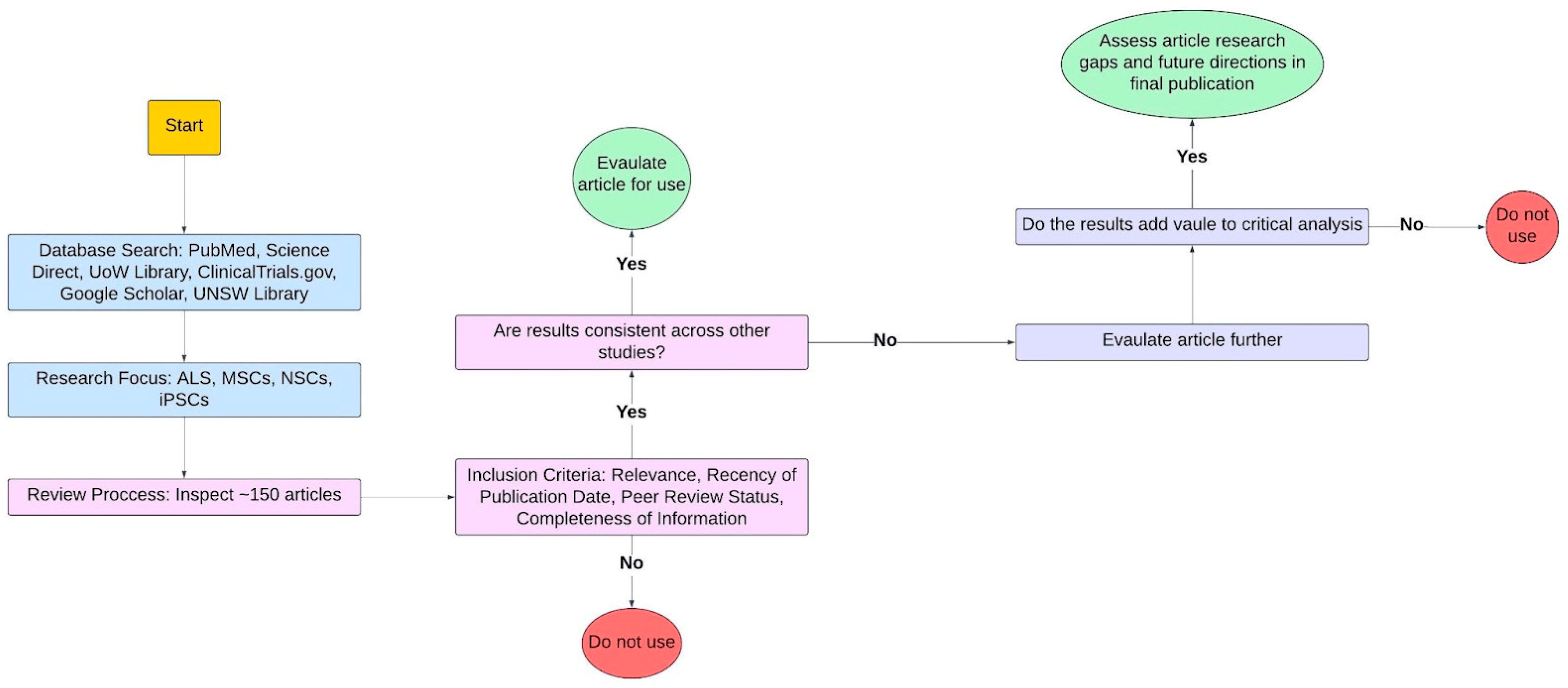 圖2：確定源材料適用性的方法和標準。