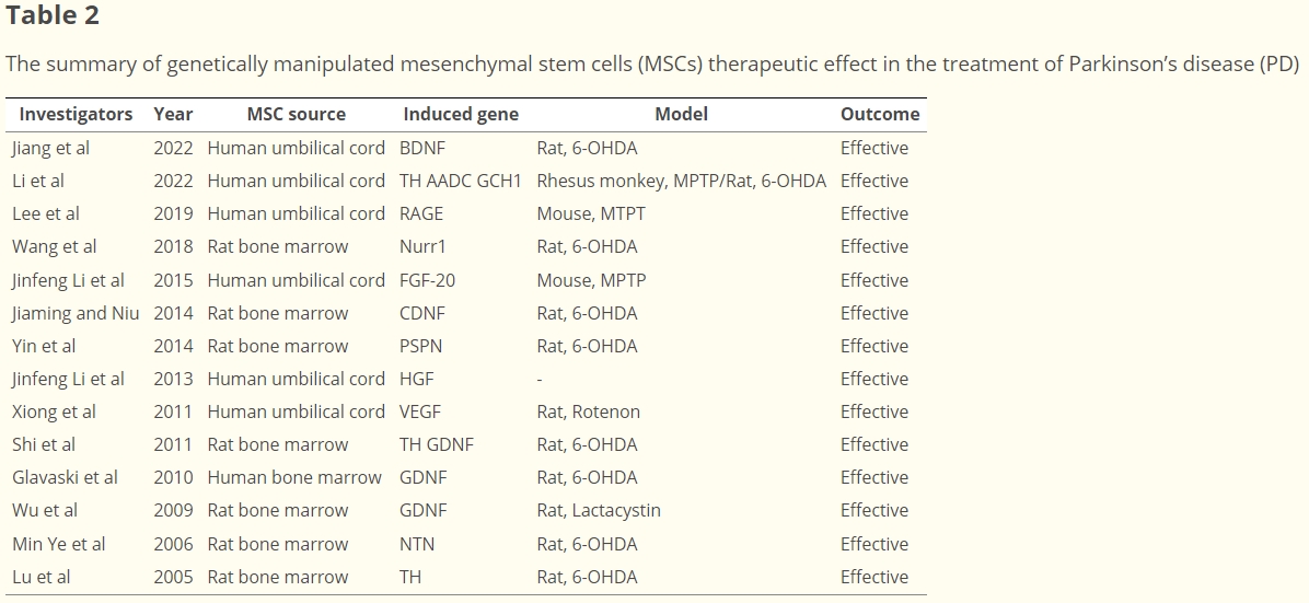 表2：基因改造間充質干細胞（MSCs）治療帕金森?。≒D）療效綜述