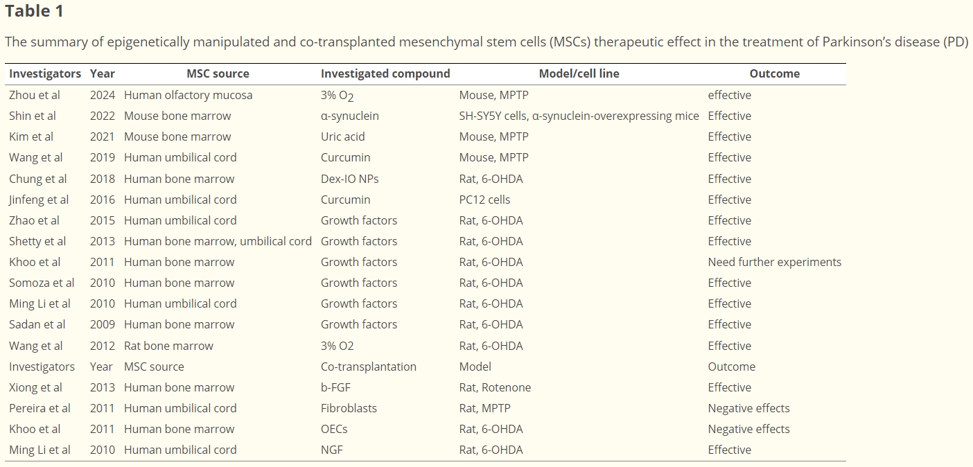 表1：表觀遺傳操控及共移植間充質干細胞（MSCs）治療帕金森?。≒D）療效綜述