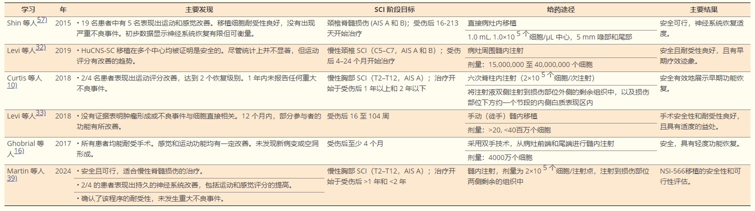 表2：近十年使用誘導神經干細胞移植治療人類脊髓損傷的臨床研究總結