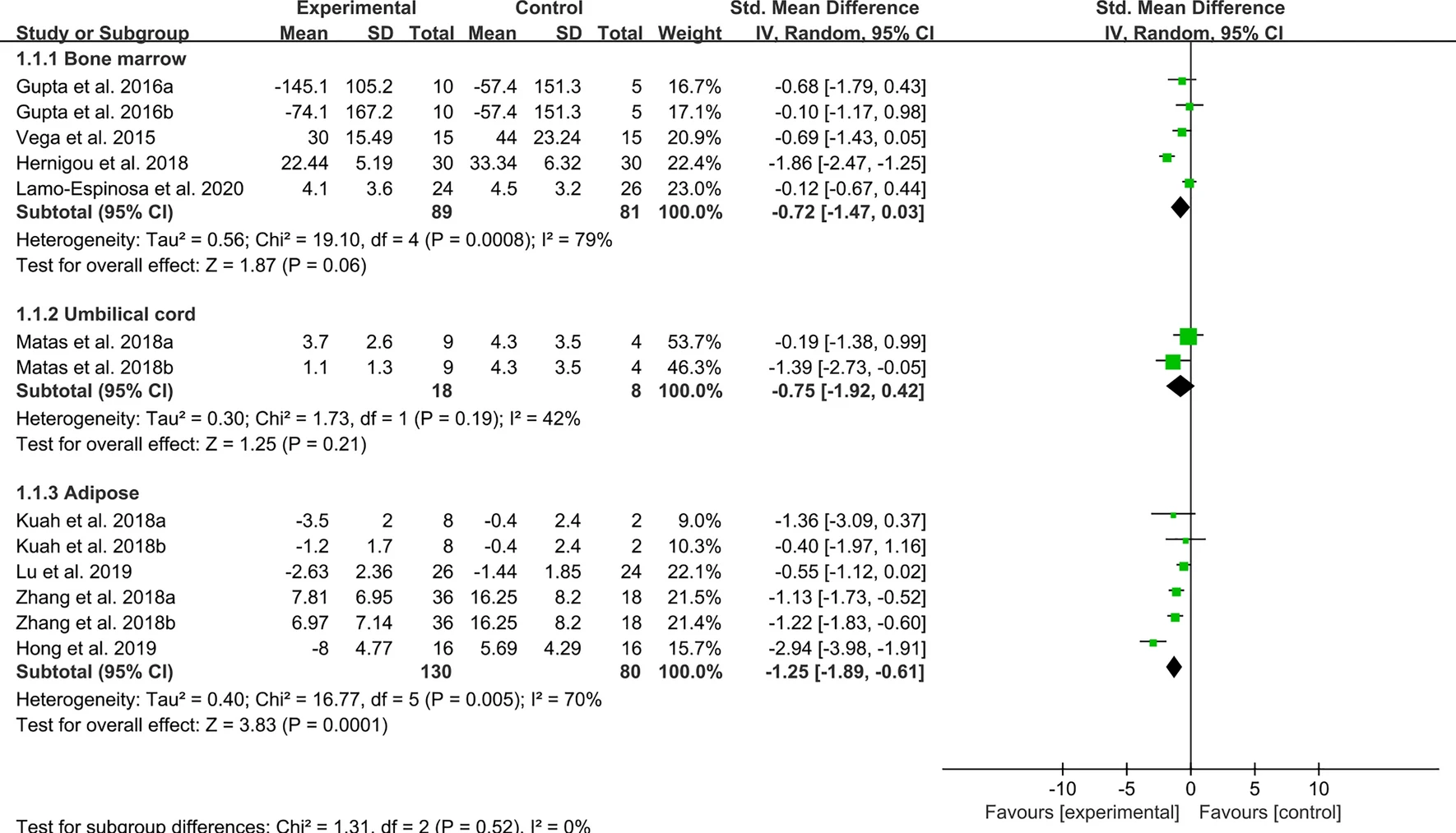 圖3：間充質(zhì)干細胞治療骨關(guān)節(jié)炎疼痛后的WOMAC