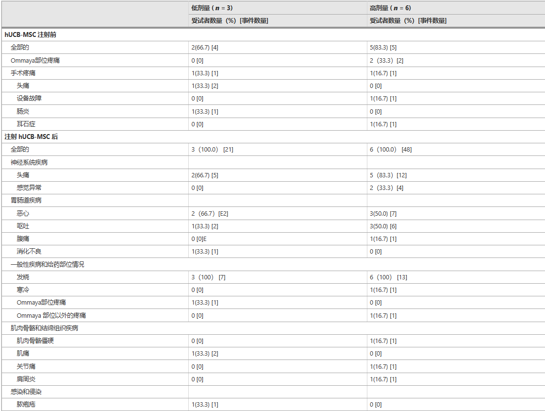 12 周隨訪期間至少有 1 名受試者觀察到的不良事件