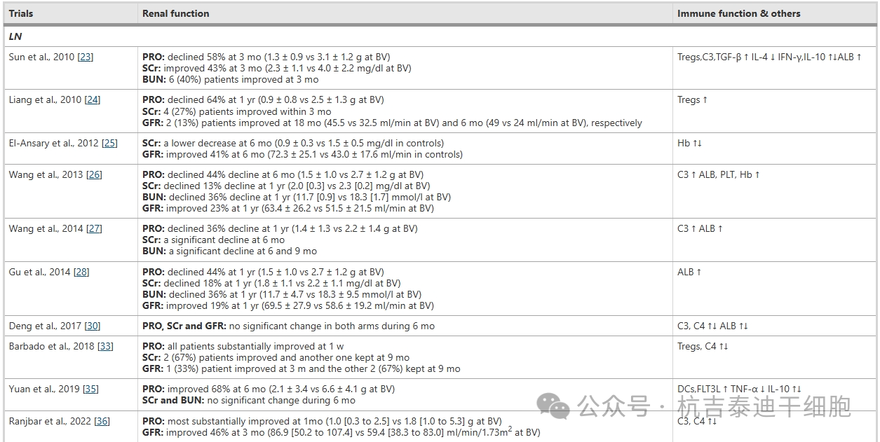 表2間充質干細胞治療慢性腎病臨床結果的安全性