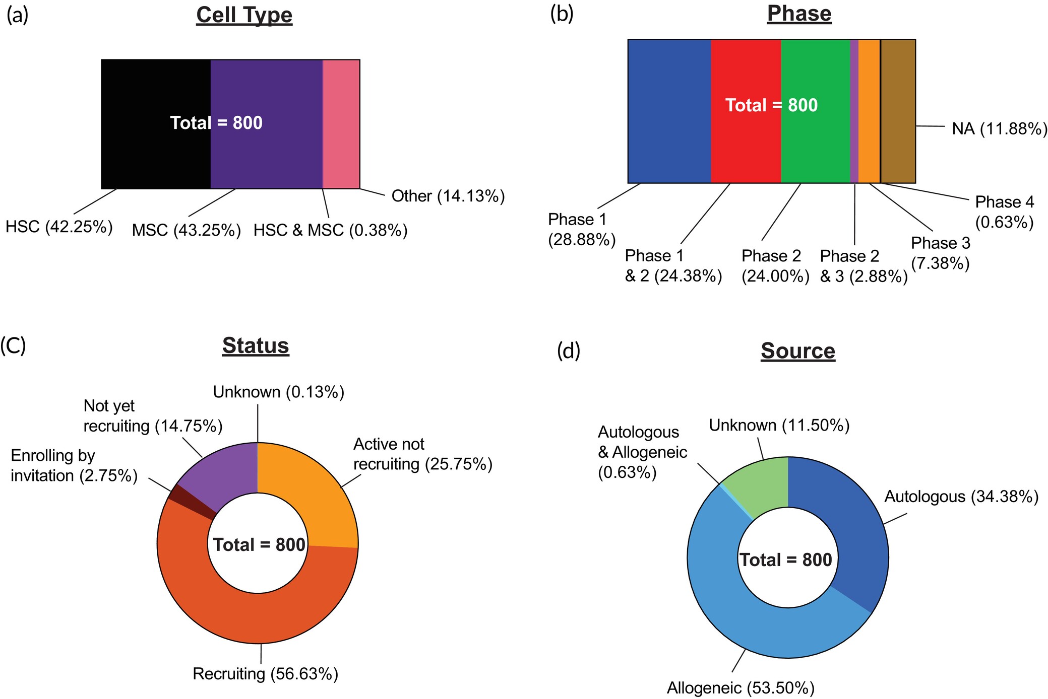 圖4：干細胞臨床試驗的總體情況。