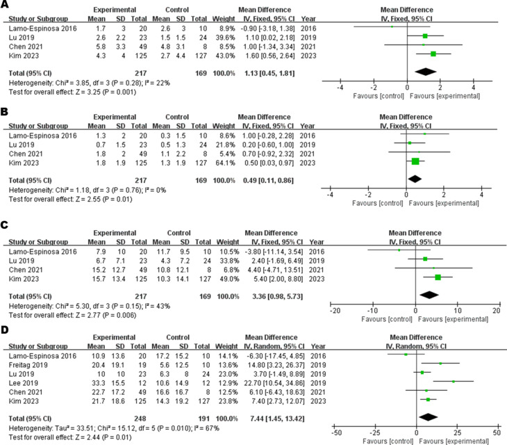 圖2：6M-WOMAC森林圖，(A) 疼痛子評分，(B) 僵硬子評分，(C) 功能子評分，(D) 總評分