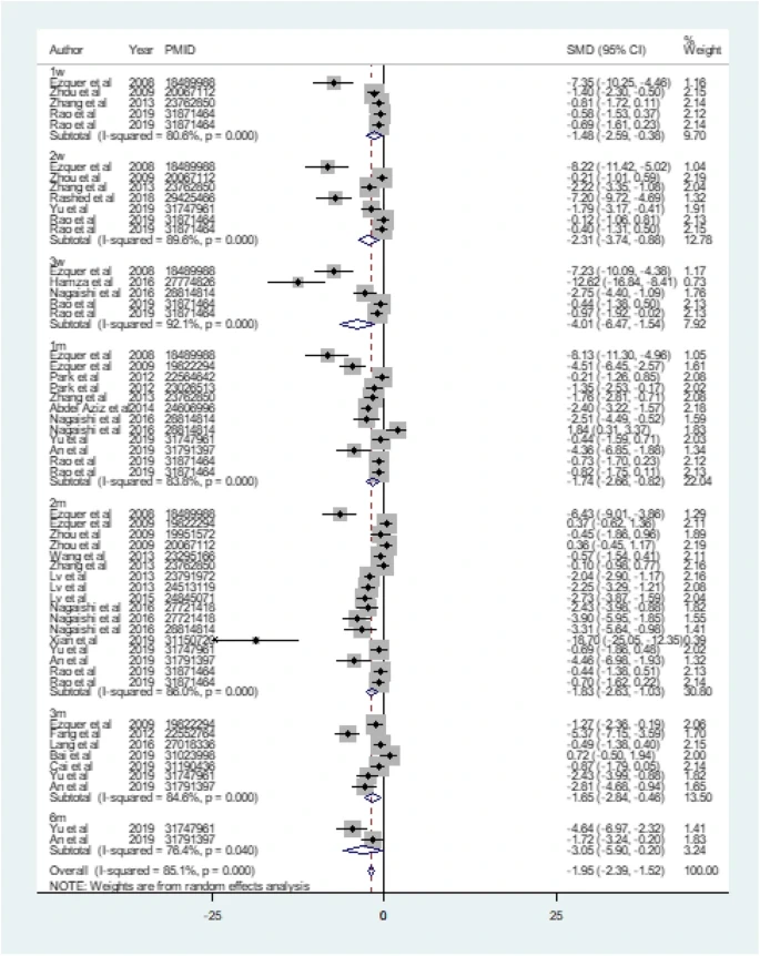 圖1：MSC治療對血糖控制的影響