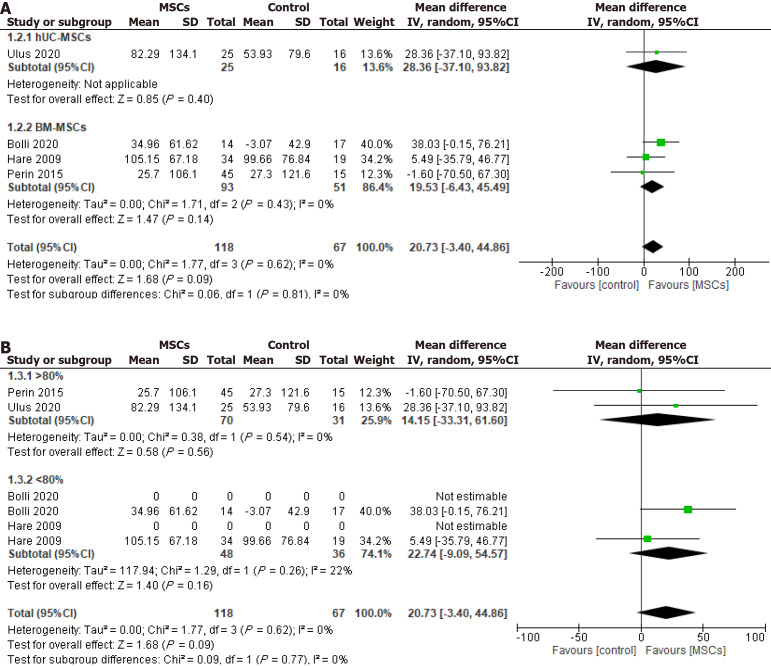 圖5：冷凍保存間充質干細胞治療對6分鐘步行距離的影響，根據細胞來源進行分組。