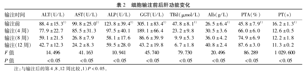 細(xì)胞輸注前后肝功能變化 細(xì)胞輸注前后肝功能變化
