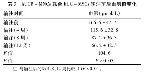 臍帶血單核細(xì)胞聯(lián)合臍帶間充質(zhì)干細(xì)胞輸注前后血氨值的變化 臍帶血單核細(xì)胞聯(lián)合臍帶間充質(zhì)干細(xì)胞輸注前后血氨值的變化