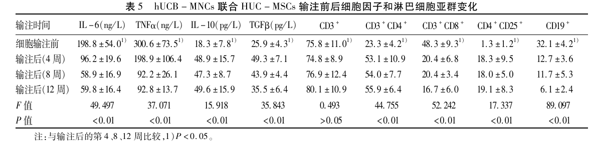 臍帶血單核細(xì)胞聯(lián)合臍帶間充質(zhì)干細(xì)胞輸注前后細(xì)胞因子和淋巴細(xì)胞亞群變化 臍帶血單核細(xì)胞聯(lián)合臍帶間充質(zhì)干細(xì)胞輸注前后細(xì)胞因子和淋巴細(xì)胞亞群變化