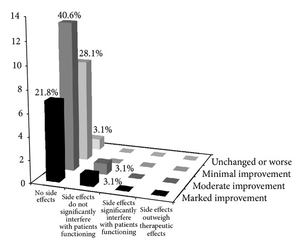 參與者在CGI-III量表上的頻數(shù)分布。該圖顯示了干預措施療效各異的人群百分比。這考慮了副作用和觀察到的益處。