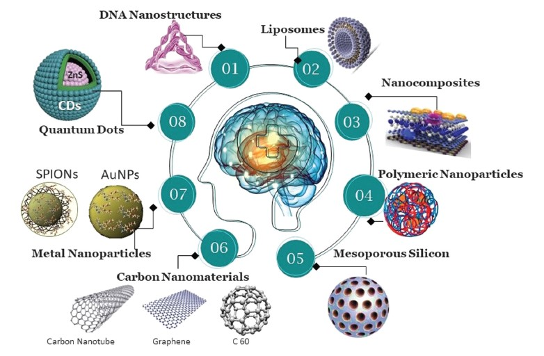 圖(2)：用于治療神經退行性疾病的多樣化創新納米材料。