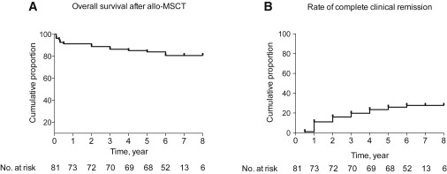 △間充質干細胞移植后患者的生存率和臨床緩解