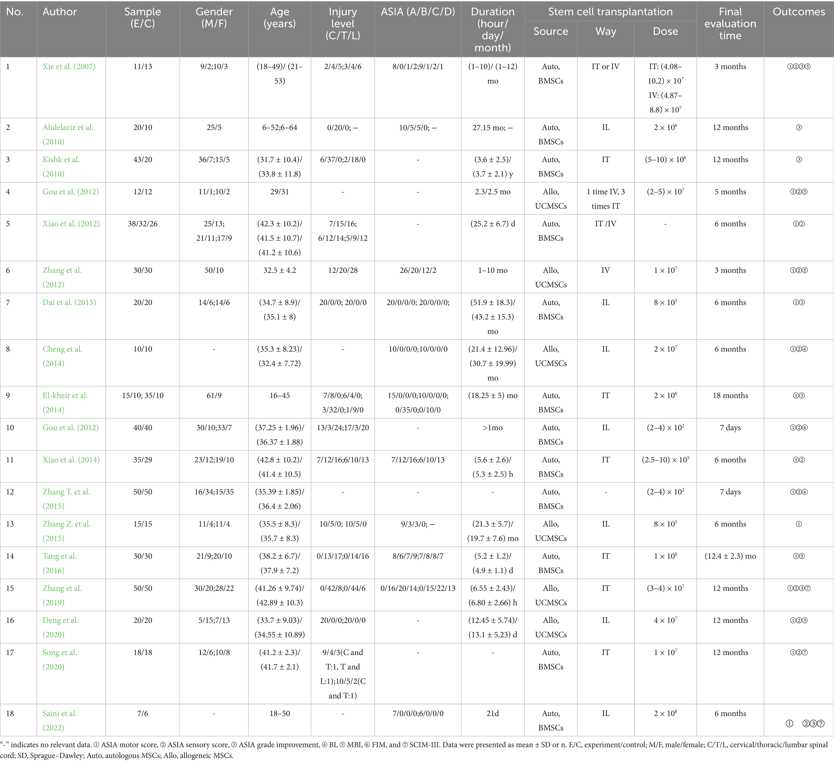 表1:納入了間充質干細胞移植治療脊髓損傷的研究 表1:納入了間充質干細胞移植治療脊髓損傷的研究