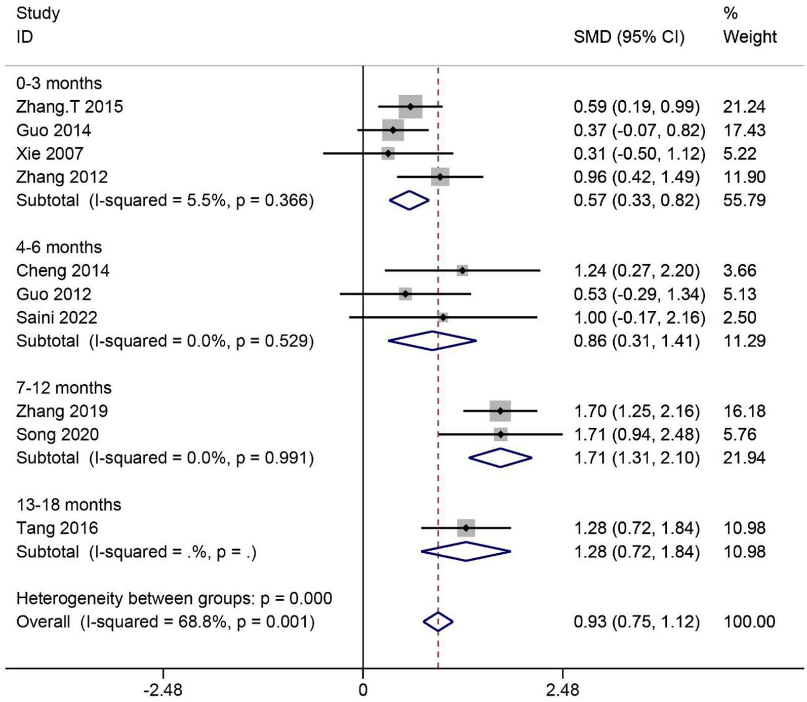 圖6:SCI患者ADL評分的薈萃分析。 圖6:SCI患者ADL評分的薈萃分析。