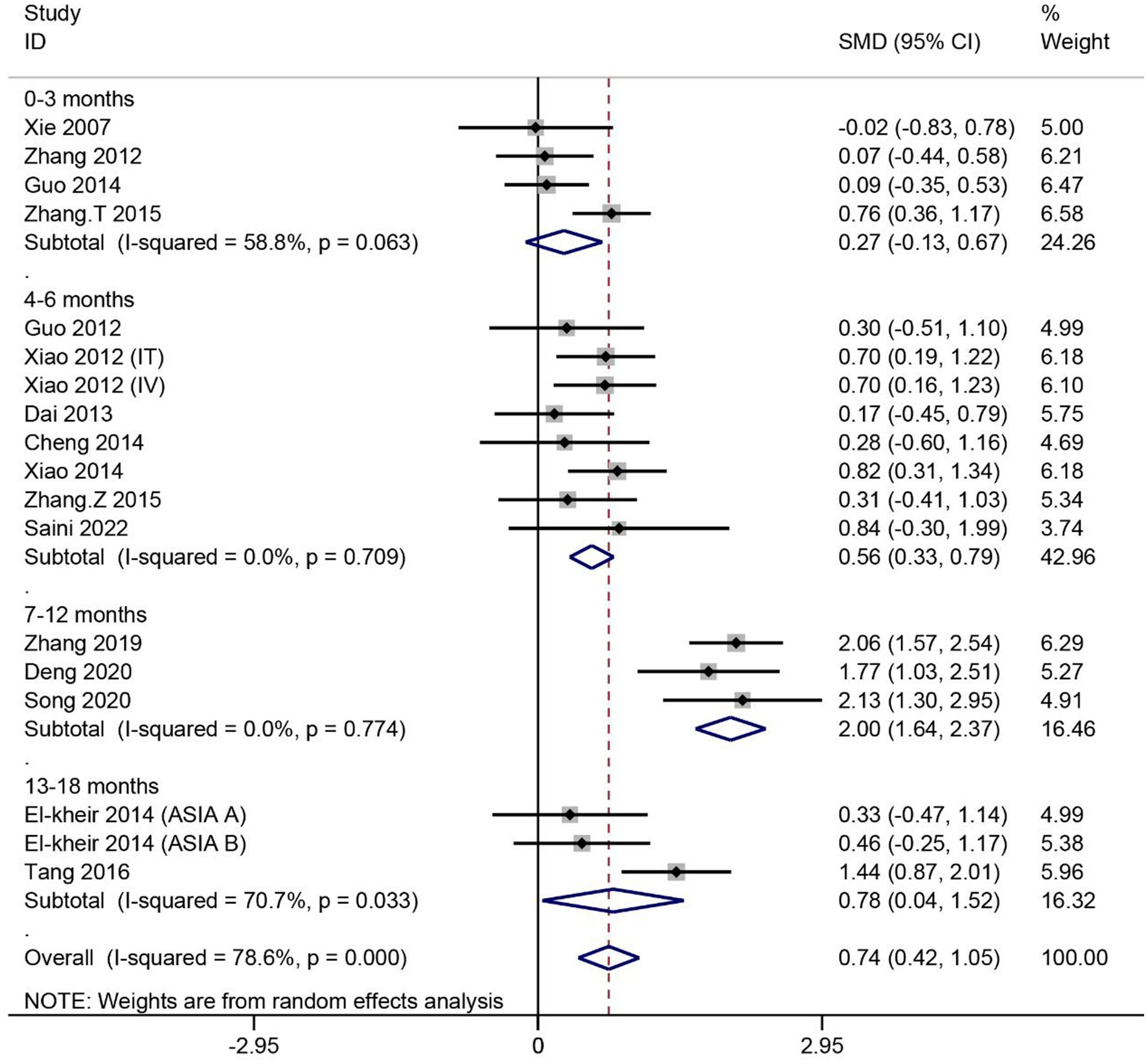 圖3:SCI患者ASIA運動評分的薈萃分析 圖3:SCI患者ASIA運動評分的薈萃分析
