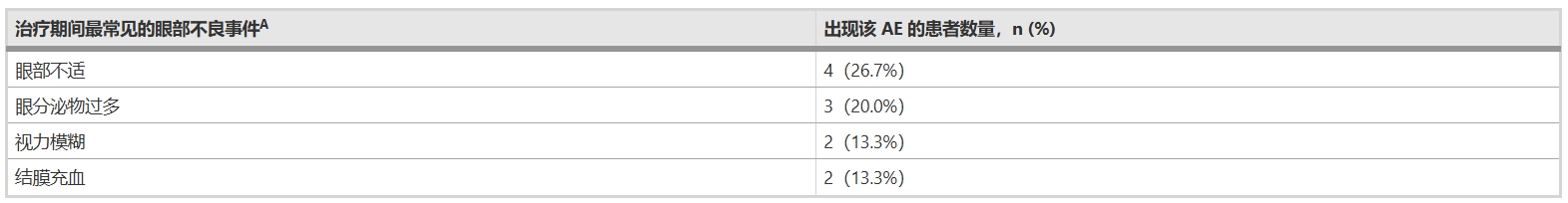 表3：T周1、T周2及隨訪(fǎng)期用藥安全性評(píng)估
