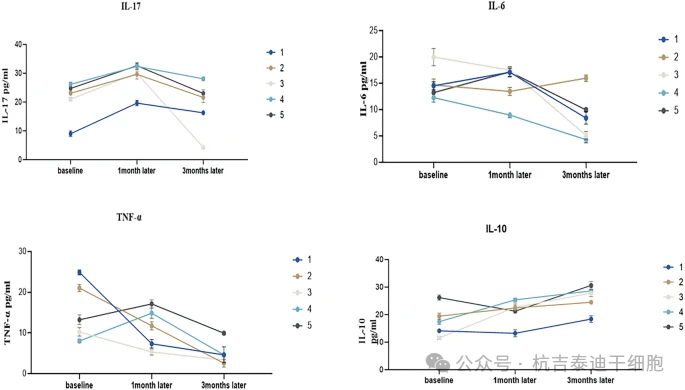 圖7：患者在細(xì)胞輸注后0個(gè)月（基線）、1個(gè)月和3個(gè)月時(shí)血清生物標(biāo)志物（IL-6、TNF-α、IL-17和IL-10）濃度的變化。