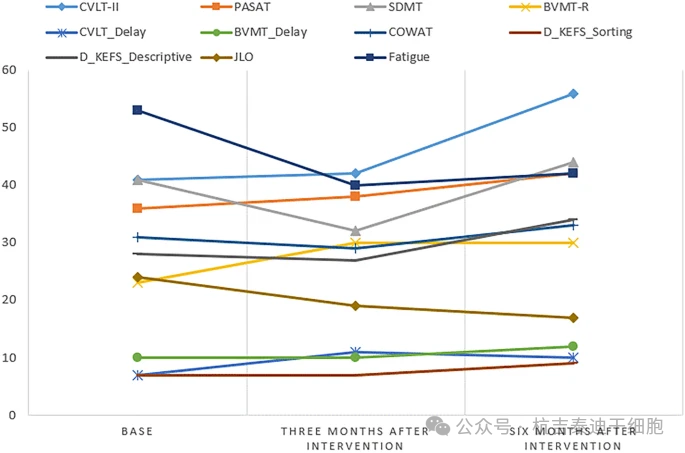 圖3:參與者在研究開始時(shí)以及干預(yù)后3個(gè)月和6個(gè)月的認(rèn)知表現(xiàn)和疲勞評分的變化。