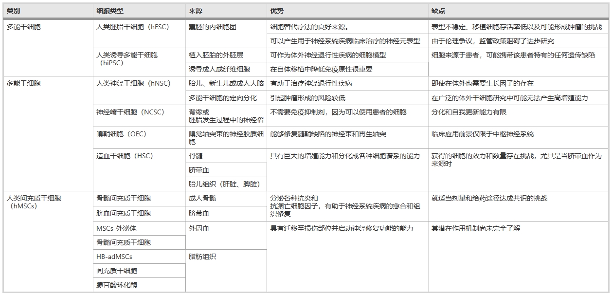 表4：神經(jīng)退行性疾病臨床試驗(yàn)中使用的不同類(lèi)型的干細(xì)胞