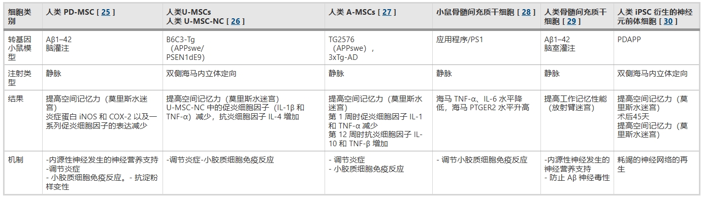 表2：詳細(xì)概述了干細(xì)胞移植 (SCT) 在癡呆癥治療中的療效，特別關(guān)注了不同的轉(zhuǎn)基因小鼠模型及其對(duì)不同干細(xì)胞類(lèi)型的反應(yīng)。