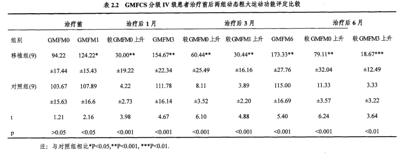 GMFCS分級(jí)IV級(jí)患者治療前后兩組動(dòng)態(tài)粗大運(yùn)動(dòng)功能評(píng)定比較