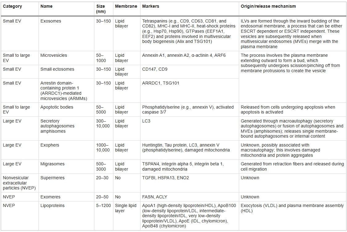 表2：EV和非囊泡細(xì)胞外顆粒（NVEP）的類型