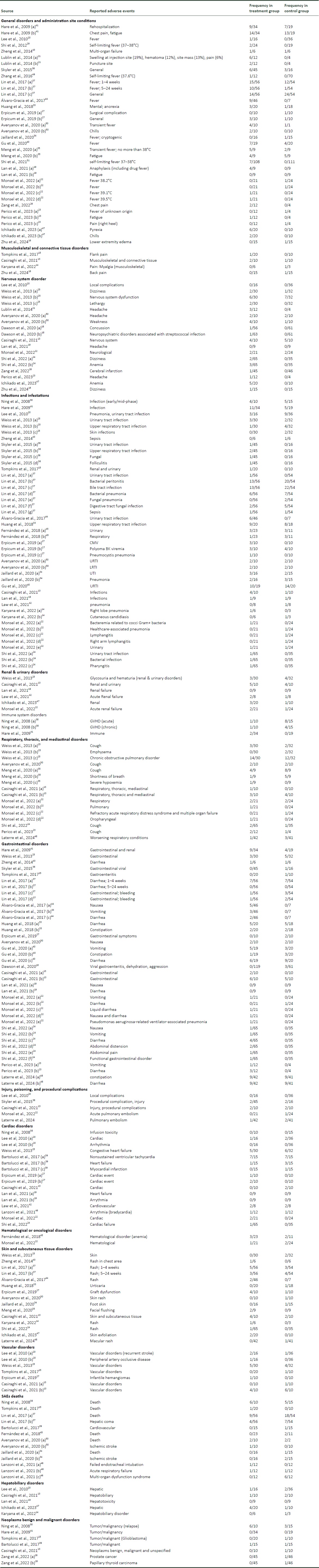 表3：隨機對照試驗中不良事件的發生率