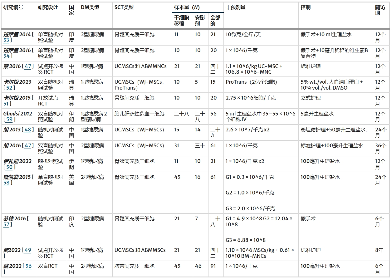 表1：納入隨機對照試驗的總結