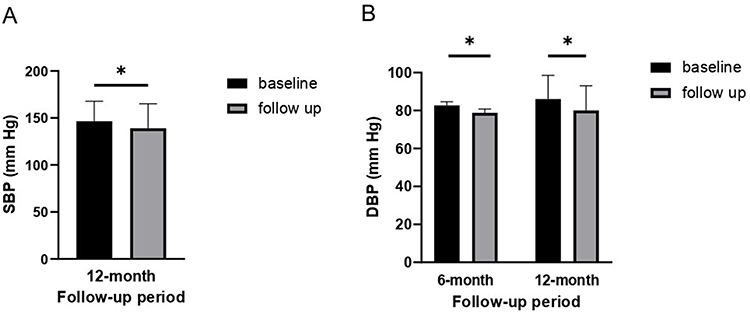圖1：血壓水平 (A) 12個月隨訪時的收縮壓 (SBP) 。(B) 6個月和12個月隨訪時的舒張壓 (DBP)。